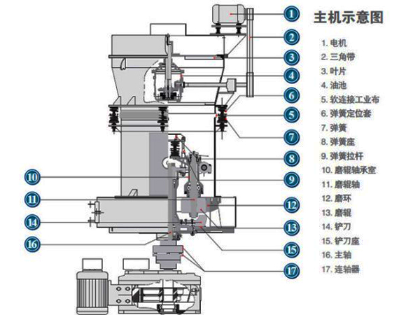 膨潤土磨粉機結構圖