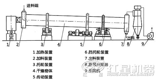 泥土烘干機結構圖