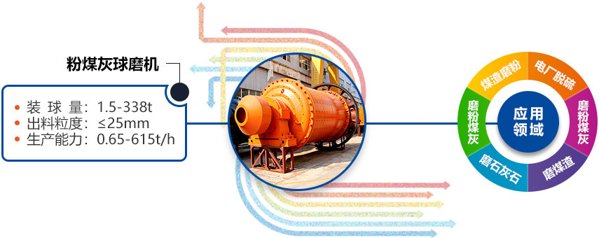 粉煤灰球磨機應用前景廣