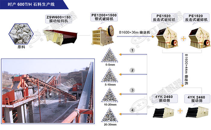 反擊破配兩級振動篩生產線配置