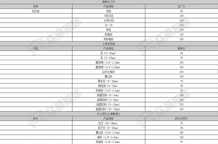 2019年上半年部分地區砂石骨料價格一覽