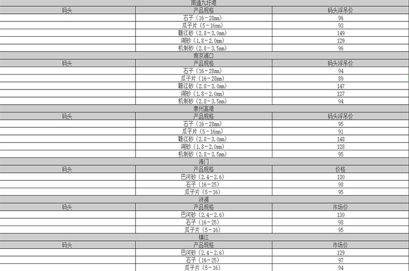2019年上半年部分地區(qū)沙子價格